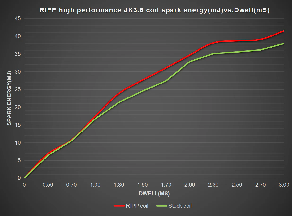 RIPP V6 High Performance Coil Packs - Image 27