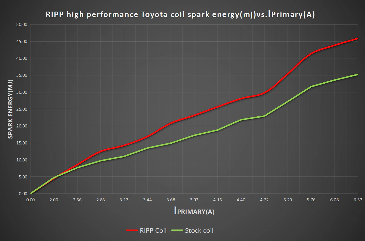 Toyota / Lexus V6 High Performance Coil Packs - Image 6